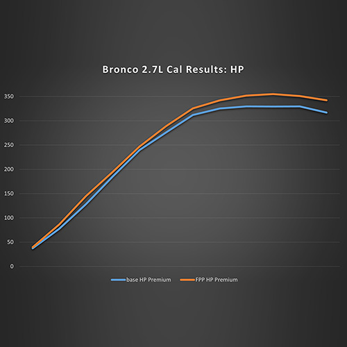 2021-2022 BRONCO PERFORMANCE CALIBRATION FOR 2.7L